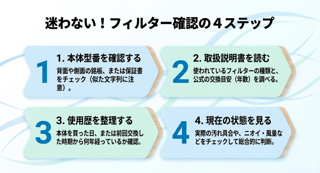 空気清浄機の本体型番の確認、取扱説明書での交換目安の確認、購入日や前回交換日の整理、現在の汚れやニオイなどの状態確認を4ステップで示した図解。