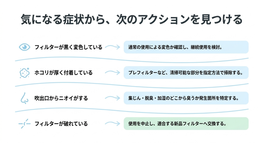 フィルターの黒い変色、厚く付着したホコリ、吹出口のニオイ、フィルターの破れについて、それぞれの確認事項と清掃や交換などの対応を整理した図解。