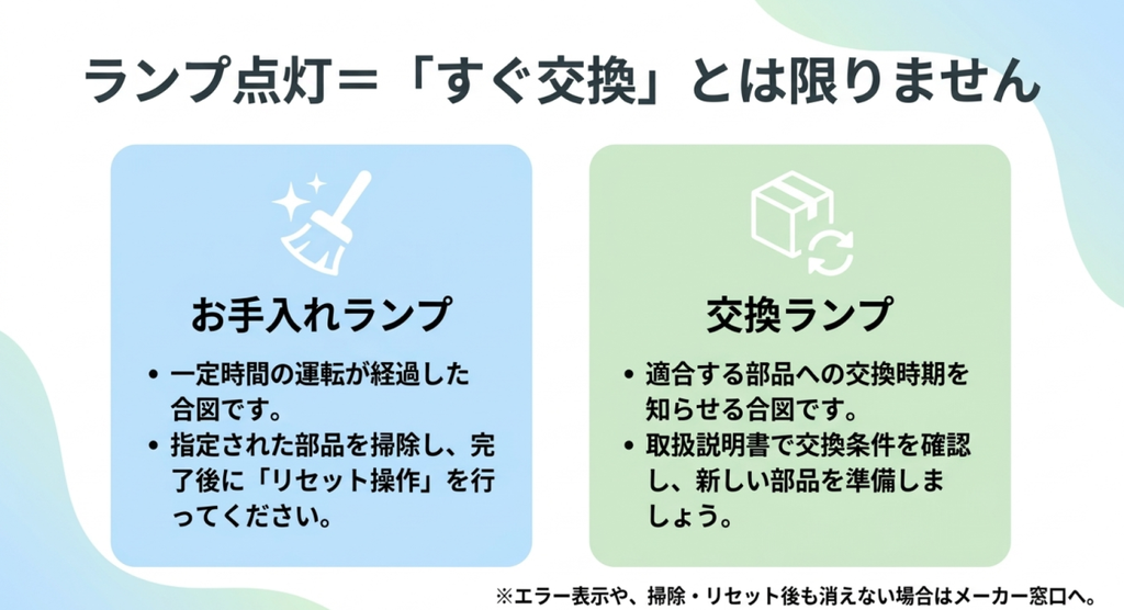 お手入れランプと交換ランプを左右に比較し、指定部品の清掃や交換条件の確認、作業後のリセット操作について説明した図解。