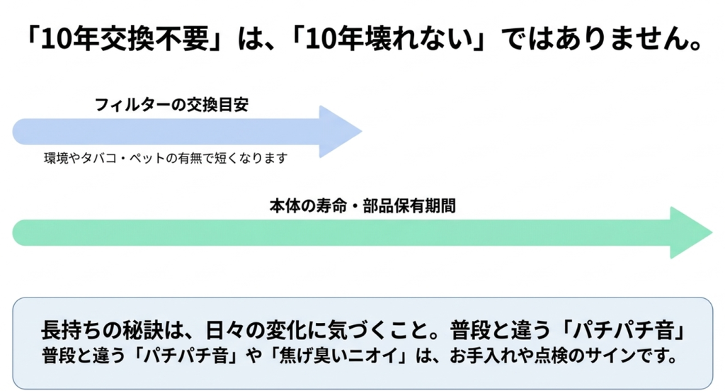 「10年交換不要」は10年間故障しない意味ではないことを、フィルター交換目安と本体寿命・部品保有期間の違いで示した図