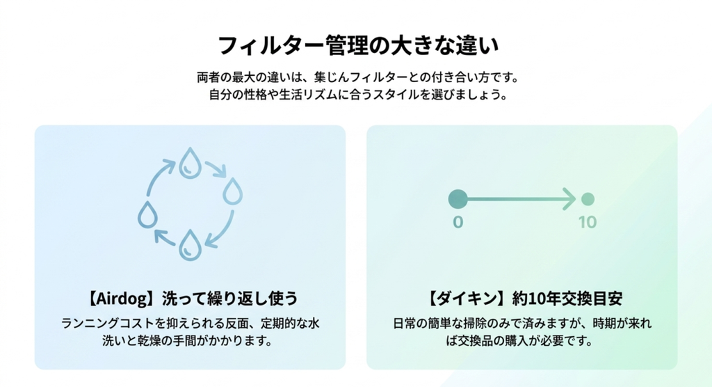 Airdogは集じんフィルターを洗って繰り返し使い、ダイキンはフィルター交換目安約10年という管理方法の違いを比較した図