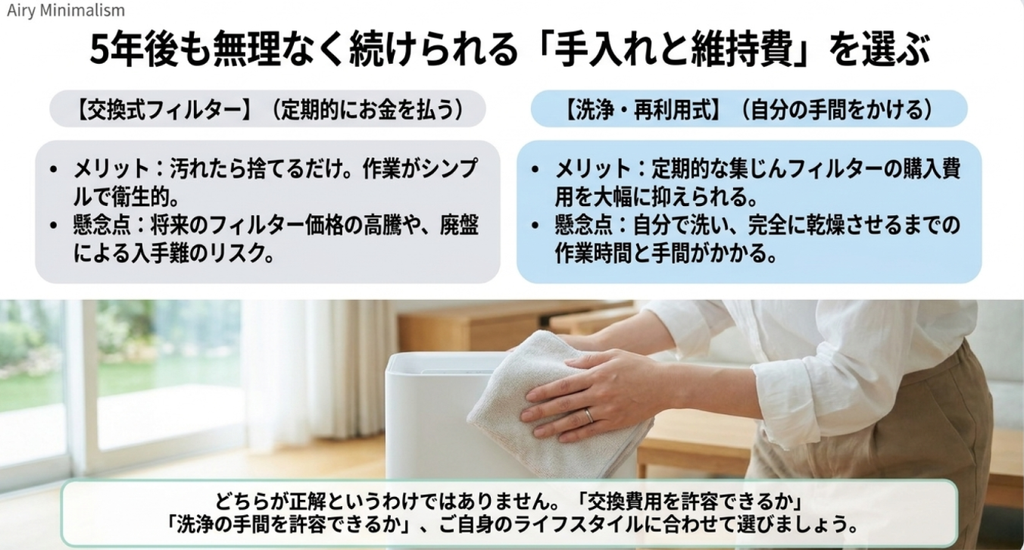 交換式フィルターの購入費用と洗浄再利用式の洗浄・乾燥の手間を比較し、長期間続けやすい管理方法を選ぶ考え方を示した図