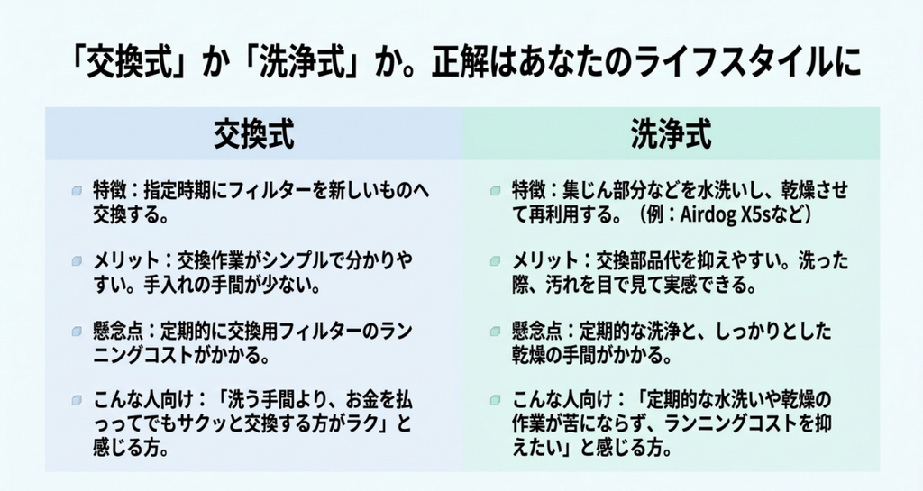 フィルターを定期交換する交換式と、集じん部分を水洗いして乾燥させ再利用する洗浄式について、手入れの手間やランニングコストの違いを比較した表