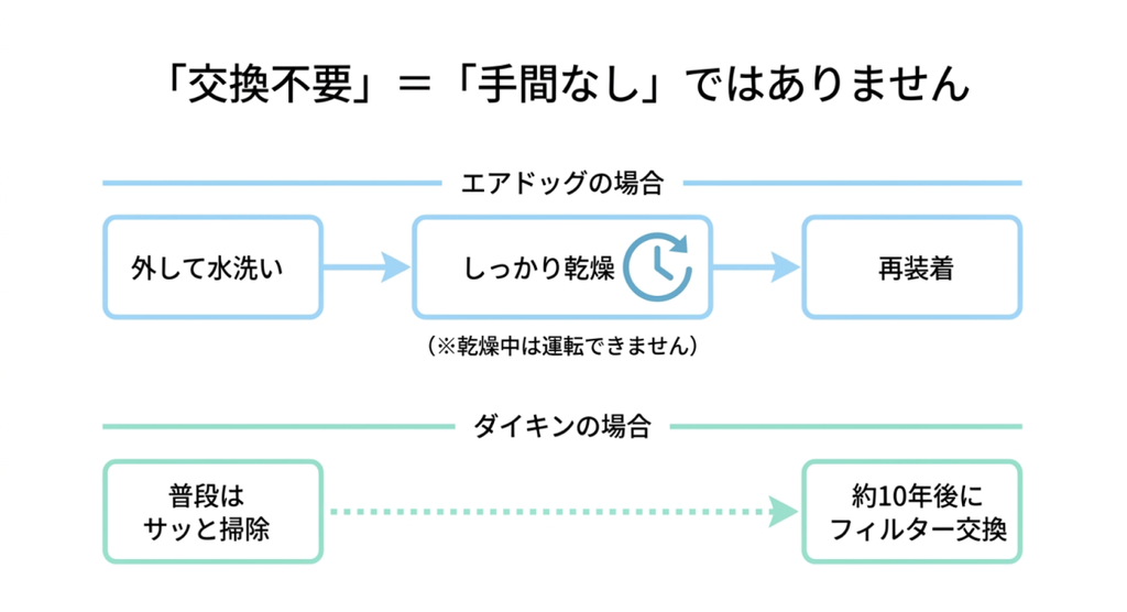 Airdogはフィルターを水洗いして乾燥後に再装着し、ダイキンは普段の掃除と約10年後を目安とした交換で管理する違いを示した図