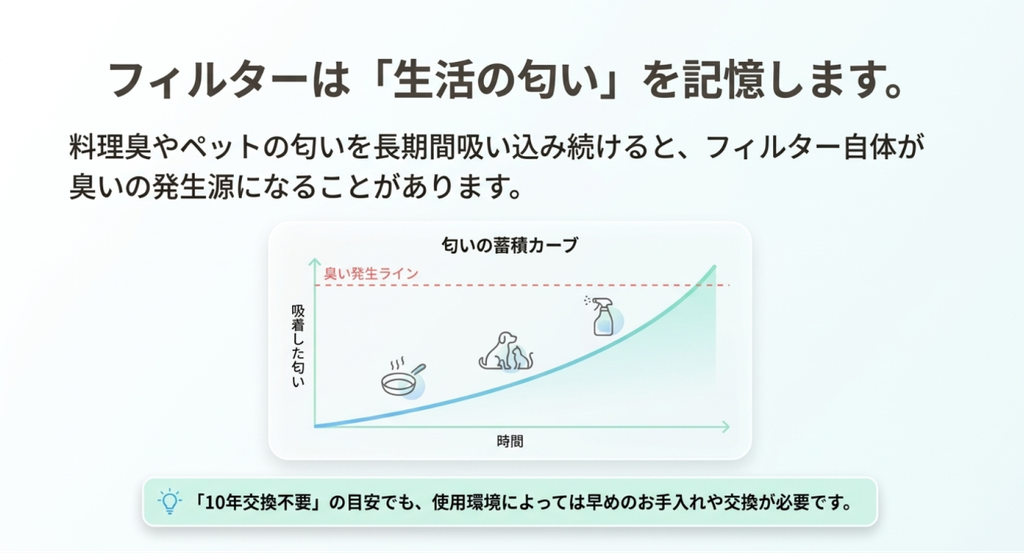 料理臭やペット臭などを吸い込むフィルターの臭いの蓄積を曲線で示し、10年の交換目安でも使用環境によって早めのお手入れや交換が必要になることを説明したイメージ図