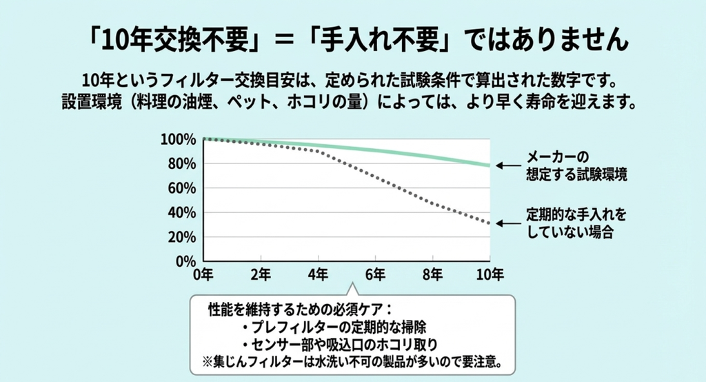 10年交換目安の空気清浄機フィルターでも、使用環境や手入れ状況によって性能低下の進み方が変わることを示すグラフ
