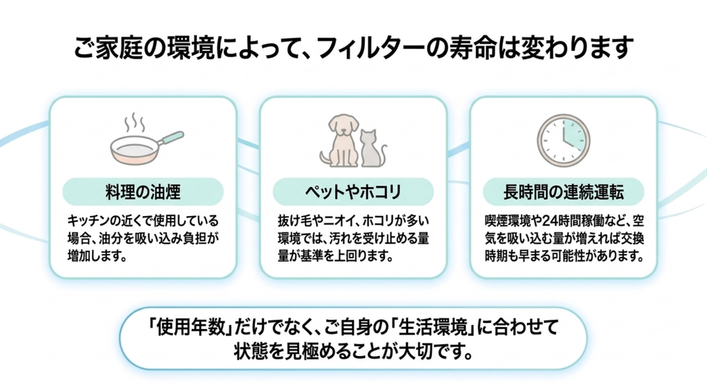 フライパン、犬と猫、時計のイラストを使い、料理の油煙、ペットの毛やホコリ、長時間の連続運転がフィルターの汚れや交換時期に影響する可能性を説明した図解。