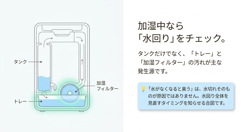 加湿空気清浄機の内部構造を示し、タンク、加湿トレー、加湿フィルターの位置と、水がなくなる頃に臭う場合の確認場所を説明した図解