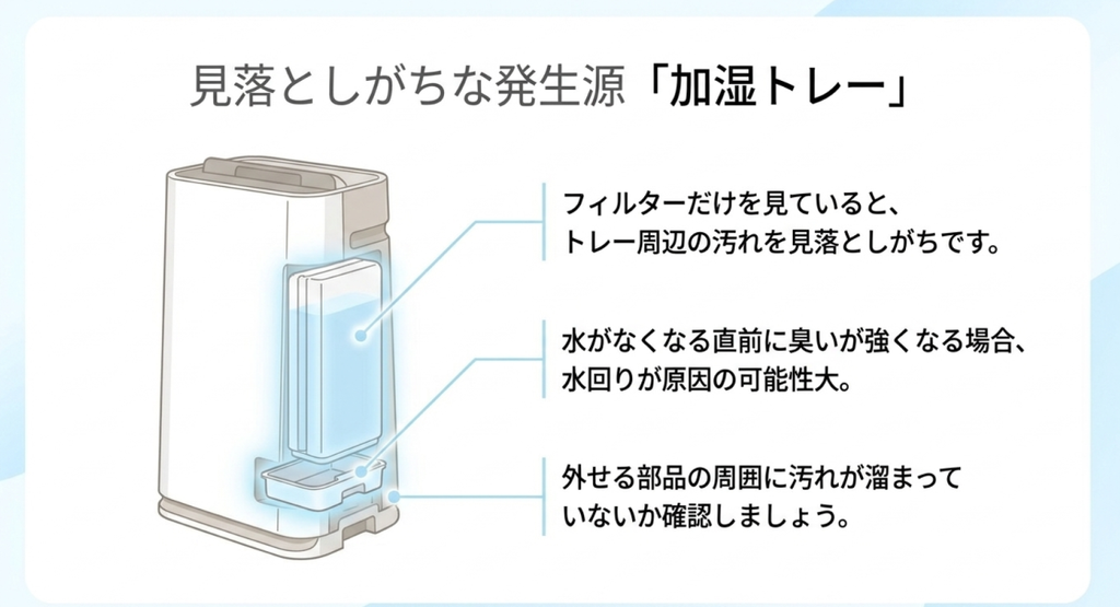 加湿空気清浄機の内部構造を示し、加湿フィルターだけでなくトレーや取り外せる部品の周囲に汚れが残っていないか確認する場所を説明した図解