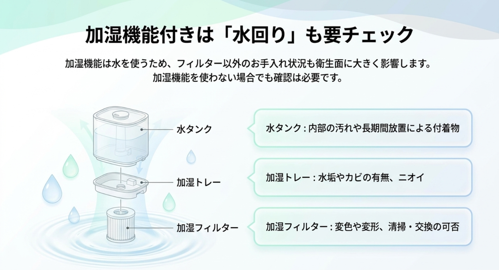 加湿空気清浄機の水タンク、加湿トレー、加湿フィルターを分けて示し、内部の汚れや水あか、カビの有無を確認するポイントを説明した図