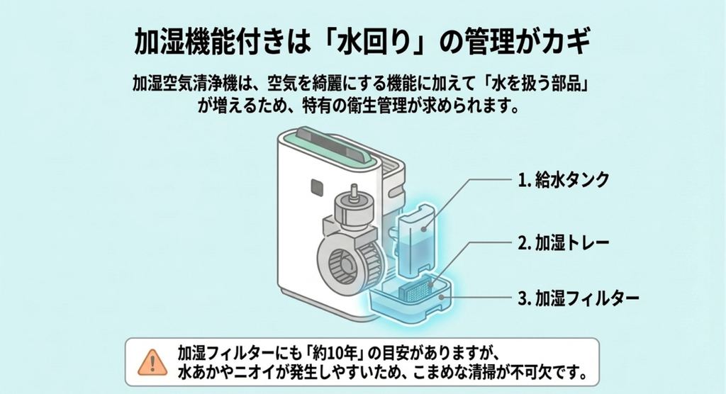 加湿空気清浄機の給水タンク、加湿トレー、加湿フィルターの位置と、水あかやニオイを防ぐための管理ポイントを示す図