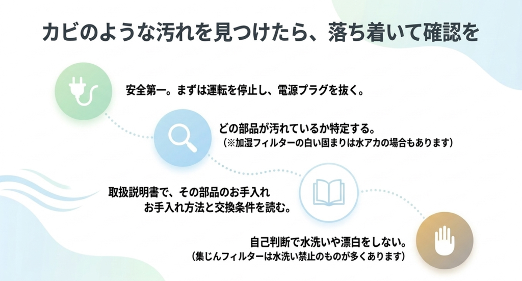 カビのような汚れを見つけた際に、運転停止と電源プラグの取り外し、汚れた部品の特定、取扱説明書の確認、自己判断による水洗いや漂白を避ける手順を示した図解。