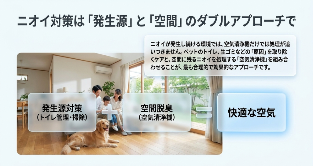 ペットと暮らす家庭を例に、トイレ管理や掃除による発生源対策と空気清浄機による空間脱臭を組み合わせて快適な空気を目指す考え方を示した図