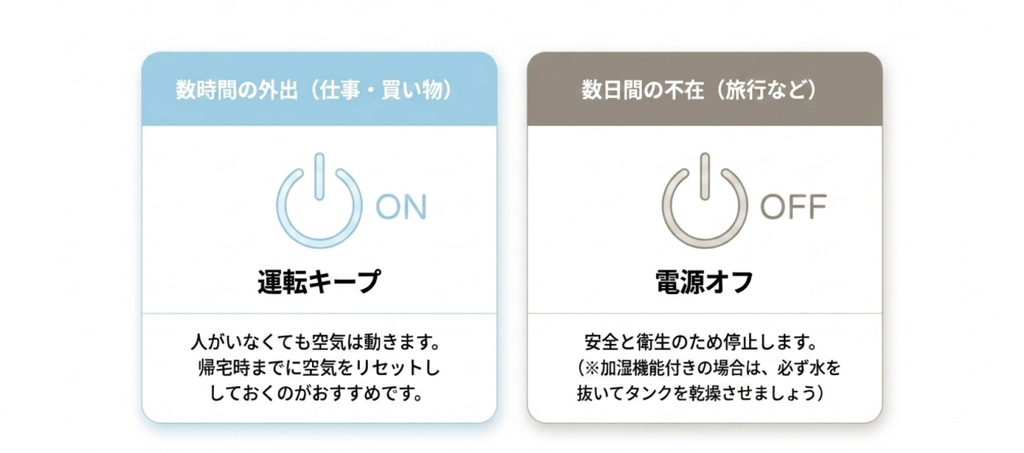 数時間の外出では空気清浄機の運転を継続し、数日間の旅行では電源を切るという使い分けを示した図