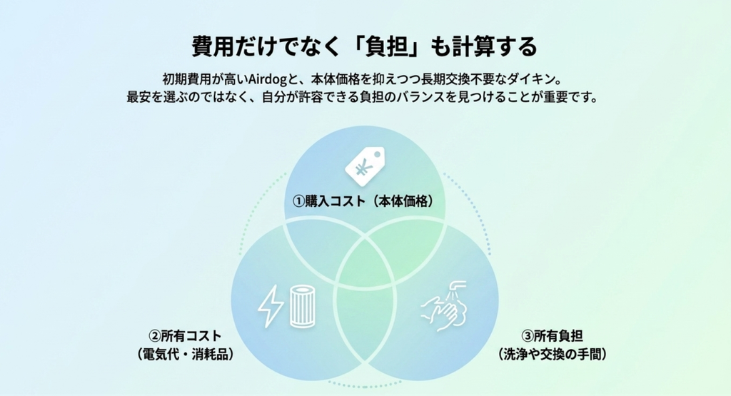 空気清浄機選びを購入コストの本体価格、所有コストの電気代や消耗品、所有負担の洗浄や交換の手間に分けた図