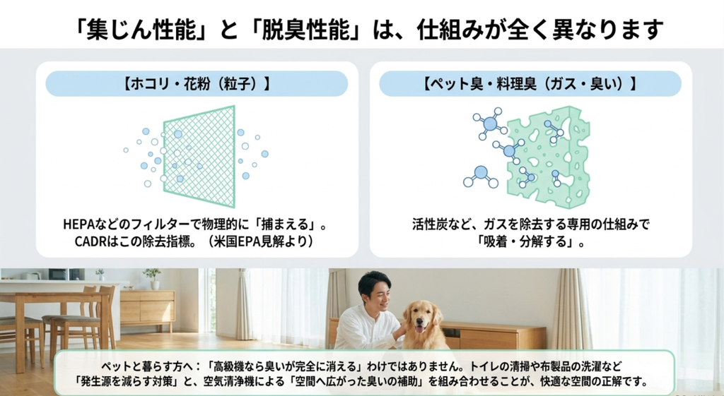 ホコリや花粉などの粒子を捕集する集じん性能と、ペット臭や料理臭などのガス成分に対応する脱臭性能の違いを比較した図