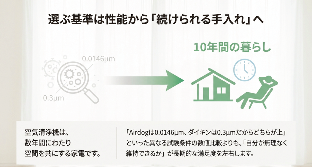 Airdogの0.0146μmとダイキンの0.3μmという異なる試験条件の数値だけで優劣を決めず、長く維持できるかまで考えて空気清浄機を選ぶことを示した図