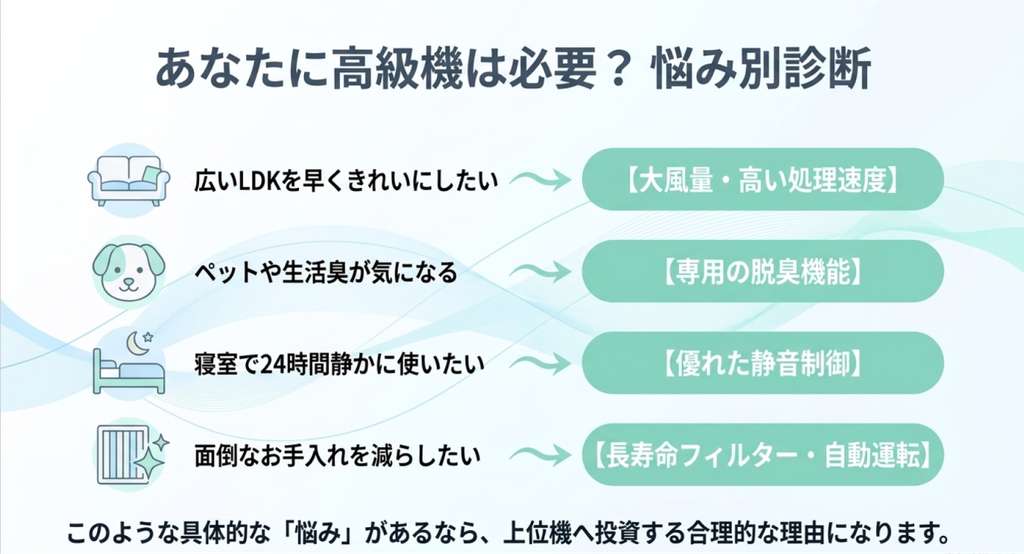 広いLDK、ペット臭、寝室での24時間運転、手入れ負担などの悩み別に高級空気清浄機で重視する性能を示した図