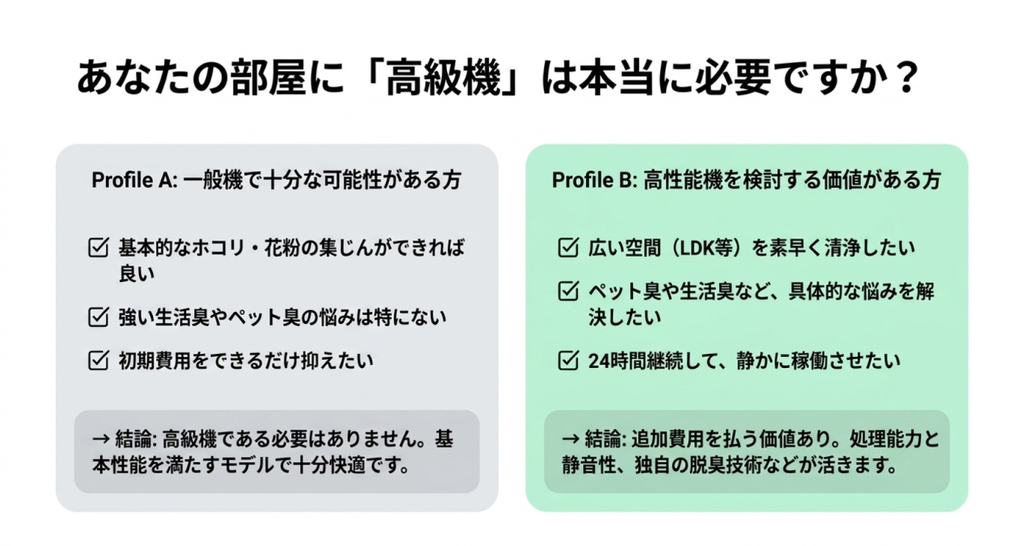 基本的な集じんと初期費用を重視する人と、広い空間やペット臭、24時間運転を重視して高性能機を検討する人を比較した図