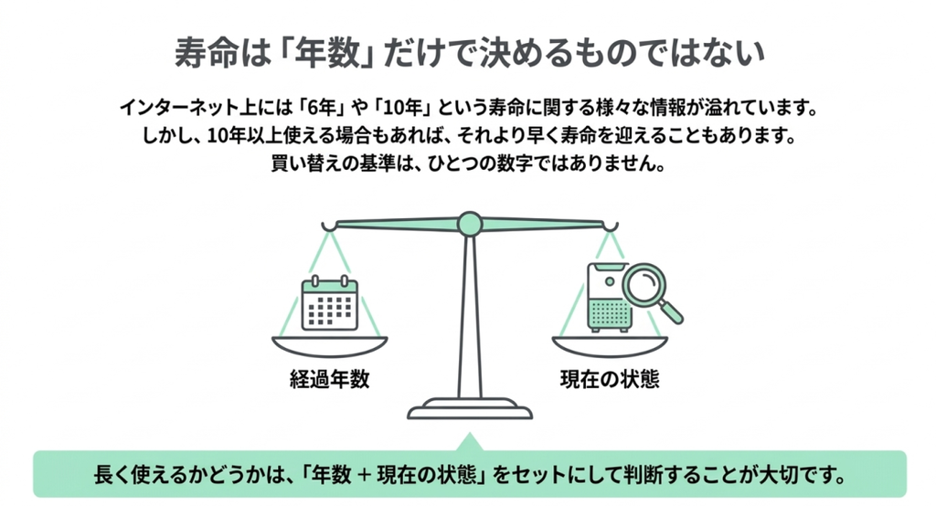 経過年数と空気清浄機の現在の状態を天秤にかけ、寿命を年数だけで決めない考え方を示した図