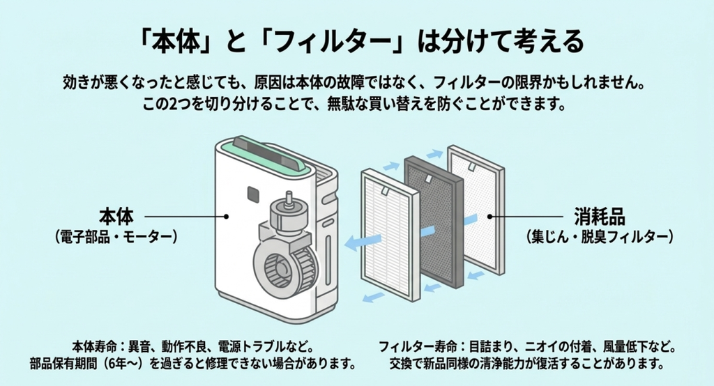 空気清浄機本体の電子部品やモーターと、集じん・脱臭フィルターなどの消耗品を分けて寿命を判断する図