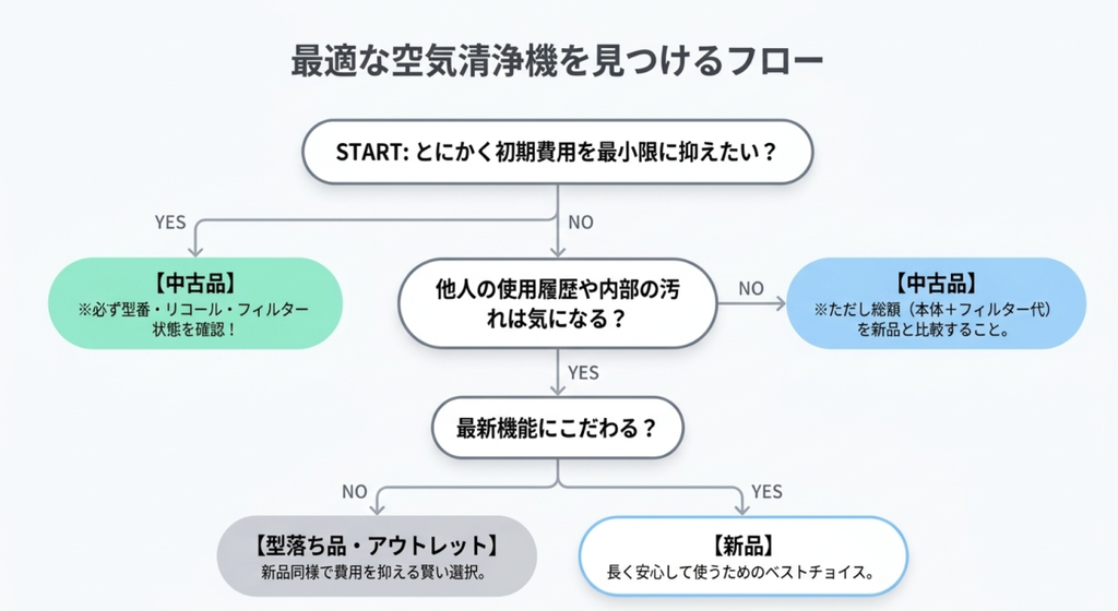 初期費用を抑えたいか、前の所有者の使用履歴や内部の汚れが気になるか、最新機能を重視するかによって、中古品・型落ち品・新品の選択肢を示したフローチャート