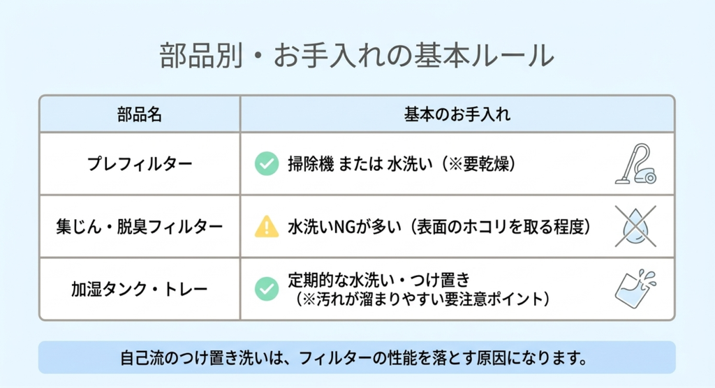プレフィルター、集じん・脱臭フィルター、加湿タンク・トレーの基本的なお手入れを比較した表。水洗いできないフィルターへの注意と、機種ごとの取扱説明書を確認する重要性を説明