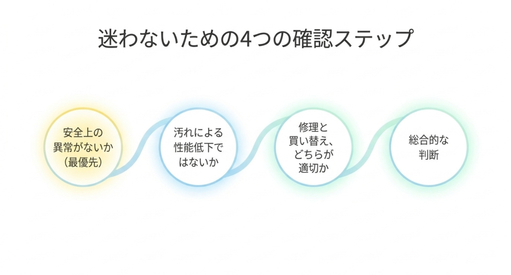 安全面、汚れによる性能低下、修理と買い替え、総合判断の4段階で空気清浄機の状態を確認する図