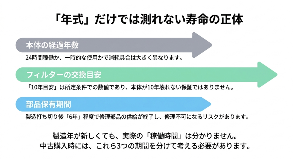 中古空気清浄機の本体の経過年数、フィルターの交換目安、修理用部品の保有期間を3本の矢印で示し、それぞれを分けて確認する必要性を説明した図