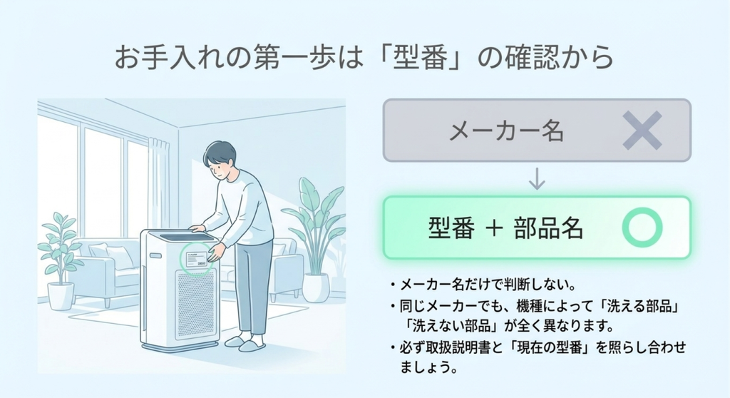 空気清浄機の型番を確認する人物のイラストと、メーカー名だけで判断せず型番と部品名を取扱説明書で照合して正しい清掃方法を調べることを説明した画像