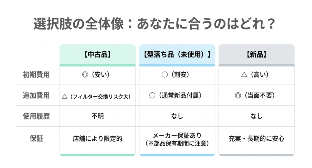 中古品、未使用の型落ち品、新品について、初期費用、追加費用、使用履歴、保証の違いを一覧表で比較した図