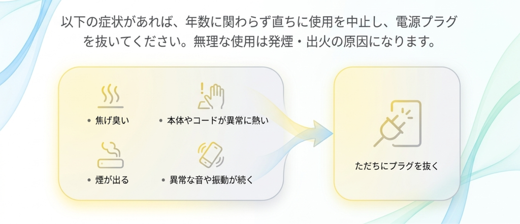 焦げ臭い、発煙、本体やコードの異常発熱、異常な音や振動がある場合は使用を中止して電源プラグを抜くことを示す図