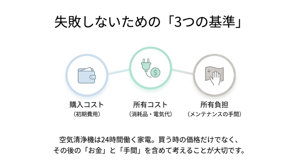 空気清浄機を購入コスト、電気代や消耗品を含む所有コスト、メンテナンスの手間を含む所有負担の3基準で選ぶ図