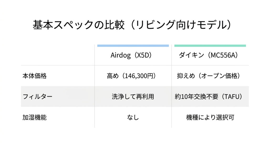 Airdog X5DとダイキンMC556Aについて、本体価格、フィルター管理、加湿機能の違いを比較した表