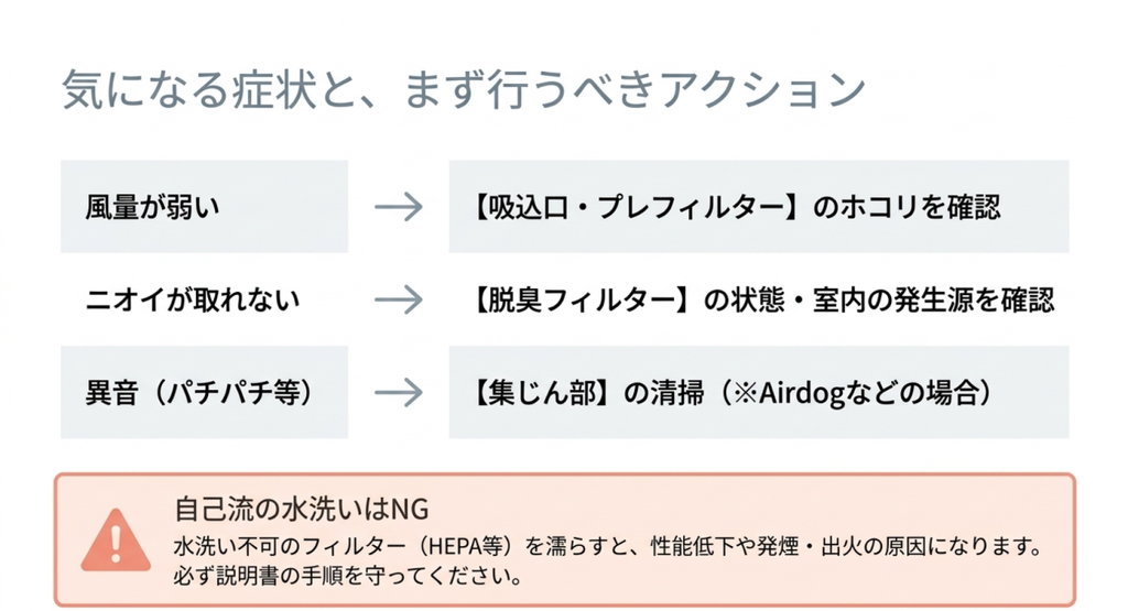 風量が弱い場合は吸込口やプレフィルター、ニオイが取れない場合は脱臭フィルターや発生源、異音がする場合は集じん部を確認するなど、空気清浄機の症状別の対処方法を示した図