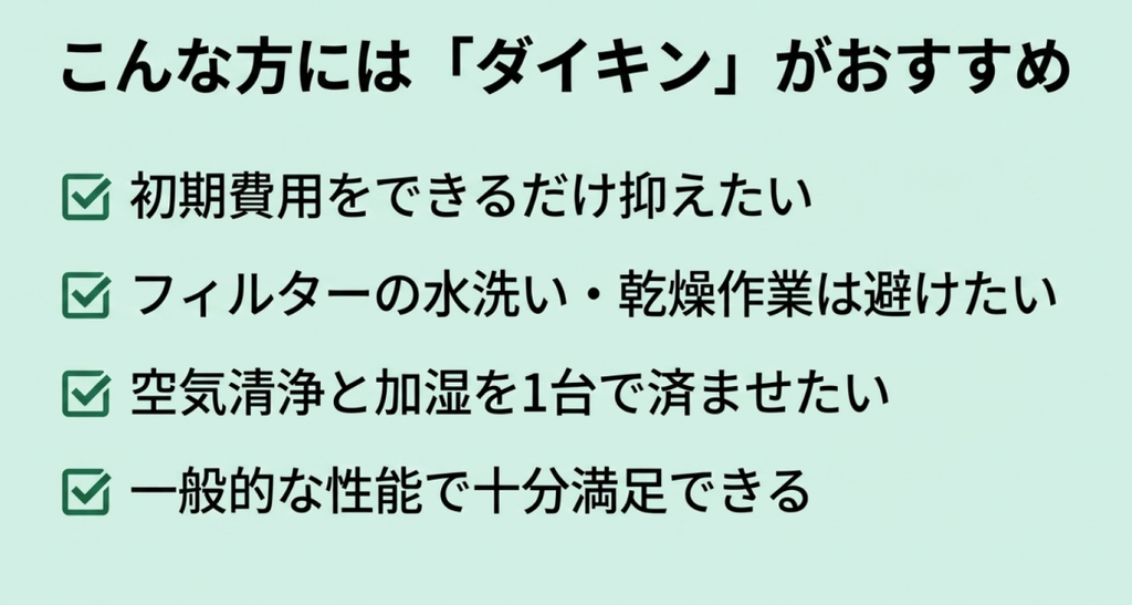 初期費用を抑えたい、フィルターの水洗いや乾燥を避けたい、空気清浄と加湿を1台で済ませたい人などダイキンが向く条件を示した画像