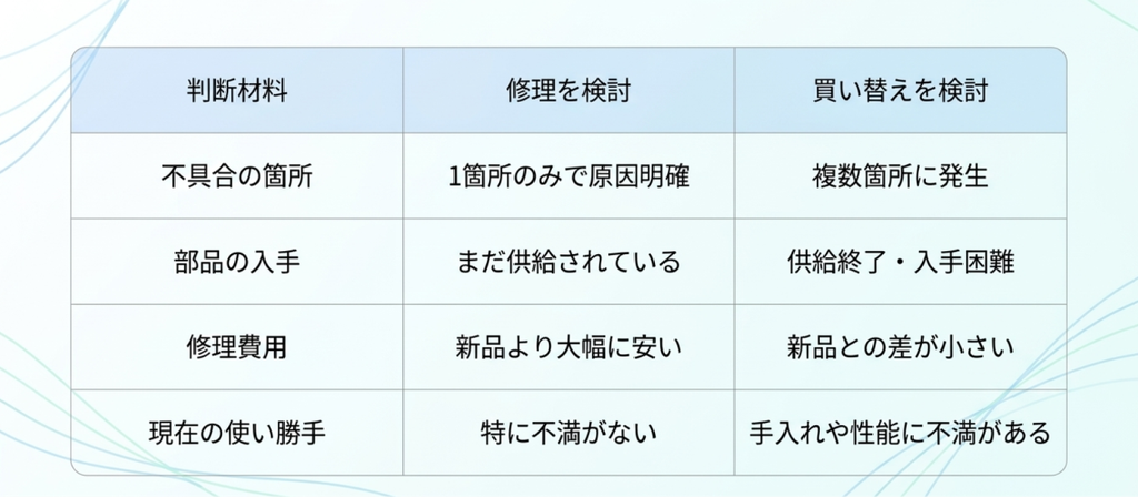 不具合の箇所、部品の入手可否、修理費用、現在の使い勝手から空気清浄機の修理と買い替えを比較する表