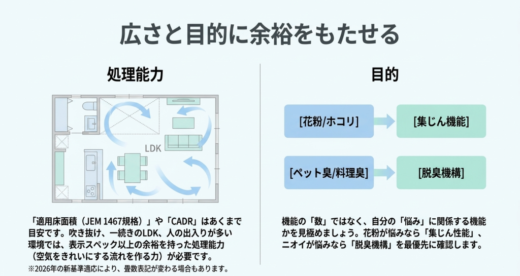 LDKの広さや空気の流れに対して余裕のある処理能力を選び、花粉やホコリには集じん、ペット臭や料理臭には脱臭機構を確認する考え方を示した図