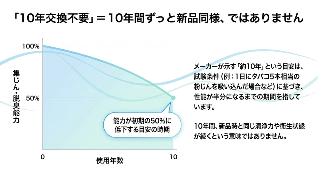 使用年数0〜10年に対するフィルターの集じん・脱臭能力の変化をグラフで示し、10年交換不要は新品と同じ性能が続くことを保証するものではないと説明した図解。
