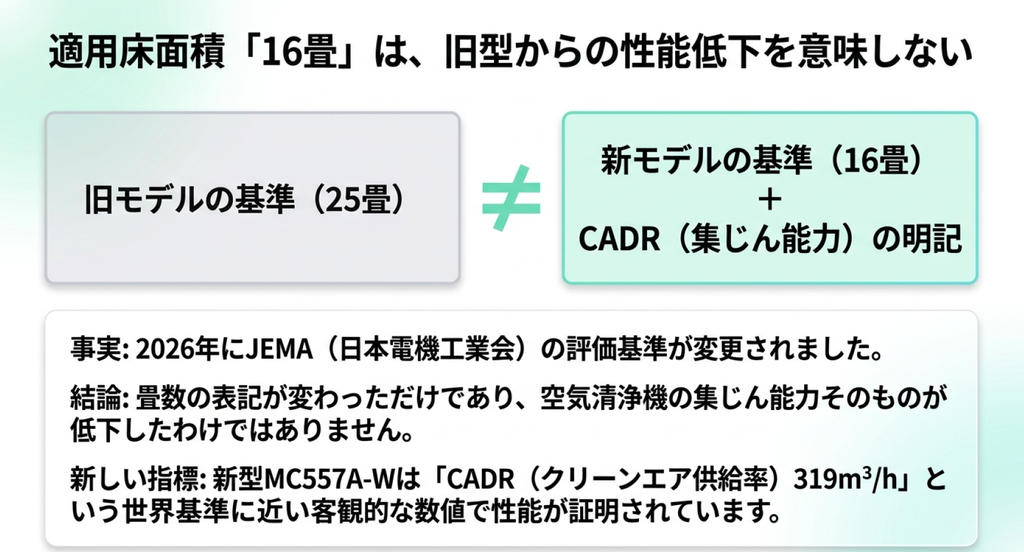 旧型MC556A-Wの25畳表示と新型MC557A-Wの16畳表示を比較し、2026年の評価基準変更とCADR319m³/hを解説