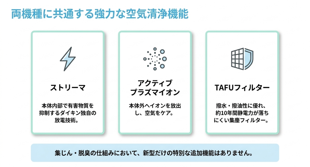 MC556AとMC557Aに共通するストリーマ、アクティブプラズマイオン、TAFUフィルターを3つのアイコン付きカードで解説した図。ストリーマの放電技術、イオン放出、撥水・撥油性に優れた集塵フィルターの特徴を紹介している。