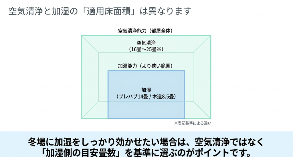 MCK556AとMCK557Aの空気清浄適用床面積は旧基準25畳と新基準16畳で表示が異なり、加湿適用床面積はプレハブ洋室14畳・木造和室8.5畳であることを示す比較図