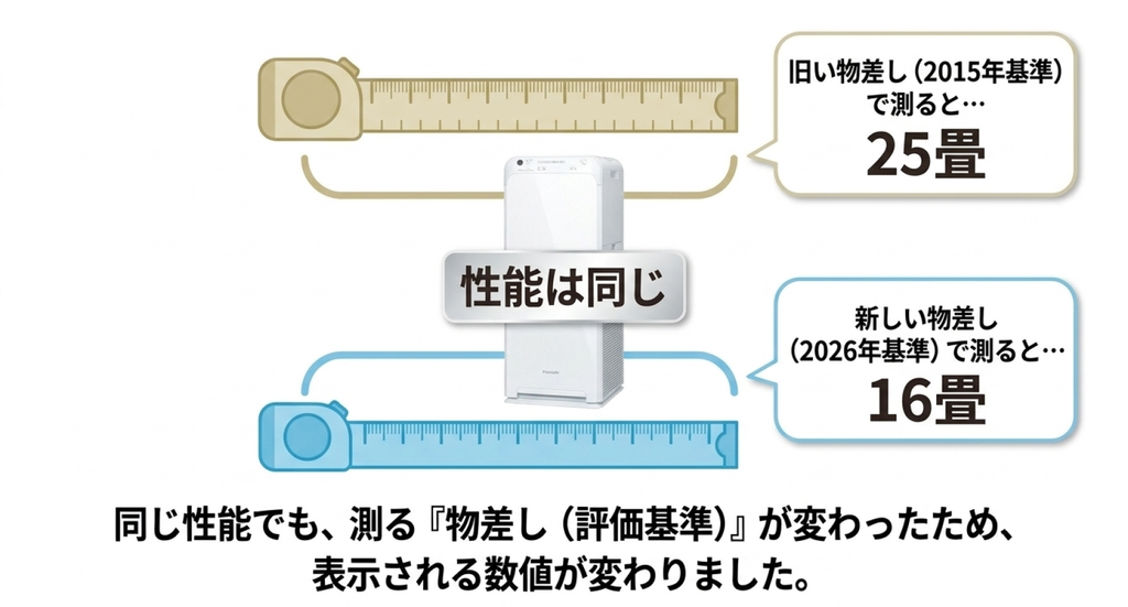 同じ空気清浄性能でも2015年の旧基準では25畳、2026年の新基準では16畳と表示されることを、2つの物差しを使って説明した図解