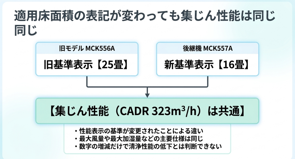MCK556Aの旧基準25畳とMCK557Aの新基準16畳を比較し、集じんCADR323m³/hが共通であることを説明した図解