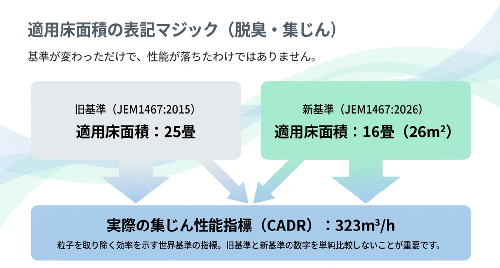 MCK556Aの旧基準JEM1467:2015による25畳と新基準JEM1467:2026による16畳を比較し、集じんCADR323m³/hを示した図解