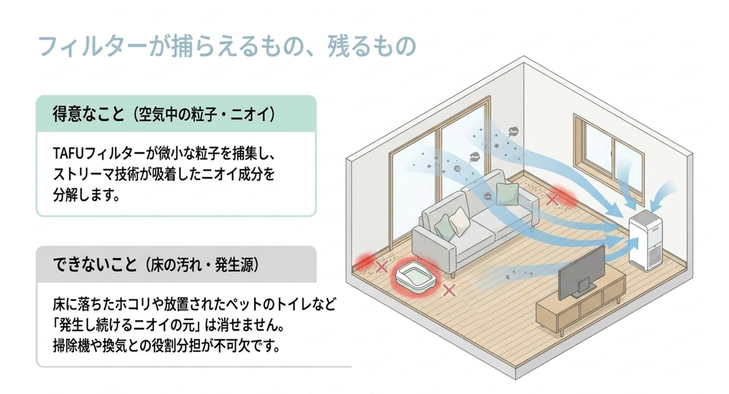 リビングの立体図に空気清浄機の気流を青い矢印で示し、TAFUフィルターによる浮遊粒子の捕集とストリーマ技術による脱臭の仕組みを解説。床に落ちたホコリやペットのトイレなど、空気清浄機だけでは取り除けない汚れやニオイの発生源も示している。