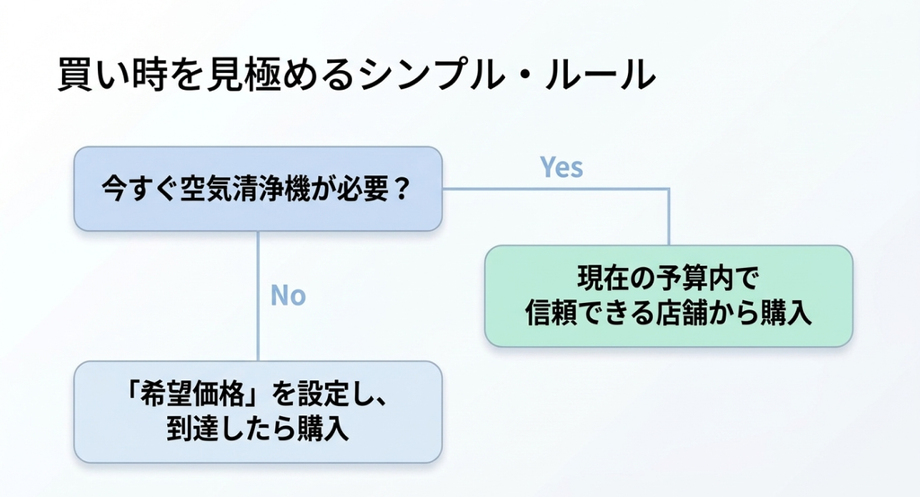 MC556A-Wの購入時期を判断するフローチャート。今すぐ空気清浄機が必要なら現在の予算内で信頼できる店舗から購入し、急いでいなければ希望価格を設定して値下がりを待つという判断方法を示している。