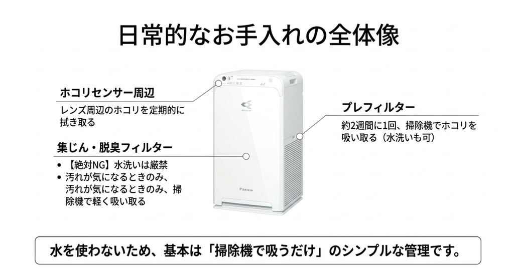 白い空気清浄機の本体画像を中心に、ホコリセンサー周辺、プレフィルター、集じん・脱臭フィルターの清掃箇所を示した図解。プレフィルターは約2週間ごとに掃除機で清掃し、集じん・脱臭フィルターは水洗い禁止であることを説明している。