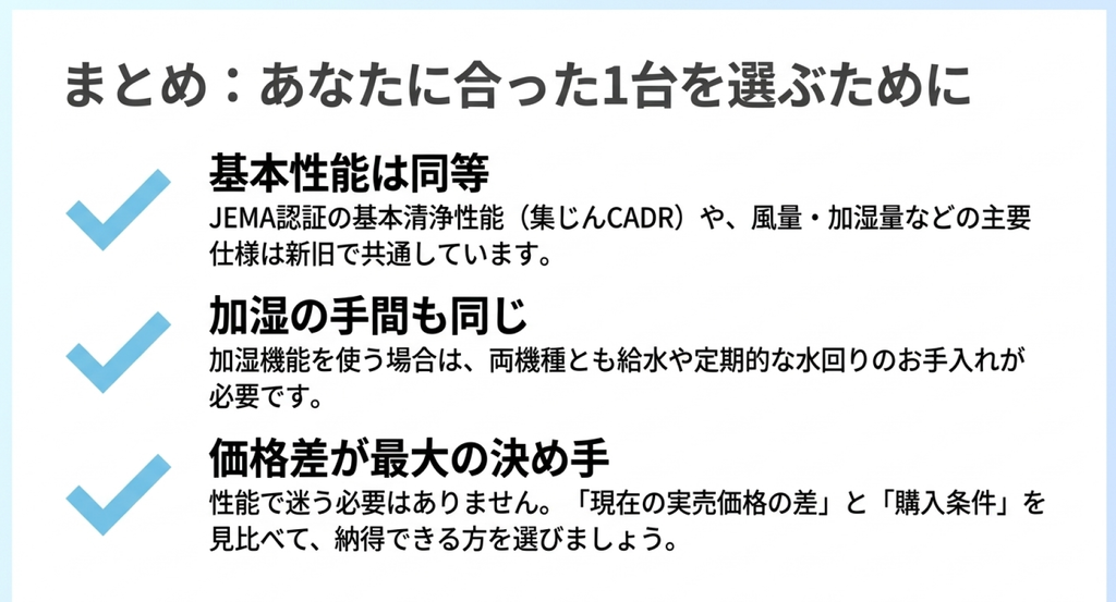 MCK556AとMCK557AはJEMA認証の集じんCADRや風量、加湿量などの基本性能が共通し、加湿のお手入れも必要なため、実売価格と購入条件を基準に選ぶことを示したまとめ図解