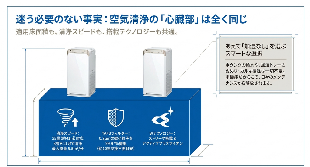 MC556AとMC555Aの共通性能を示す比較図。適用床面積25畳、8畳の清浄時間11分、最大風量5.5m³/分、TAFUフィルター、ストリーマ、アクティブプラズマイオンを紹介。両機種とも加湿機能を搭載していないことも説明している。